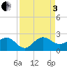 Jupiter Sound South tide chart for Saturday, September 3, 2022