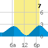 Jupiter Sound South tide chart for Wednesday, September 7, 2022