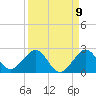 Jupiter Sound South tide chart for Friday, September 9, 2022