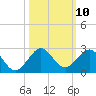 Jupiter Sound South tide chart for Monday, October 10, 2022