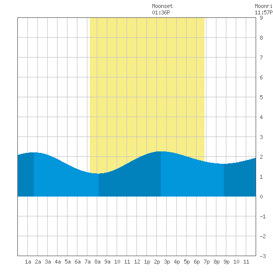 Jupiter Sound South tide chart for Sunday, October 16, 2022