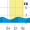 Jupiter Sound South tide chart for Sunday, October 16, 2022