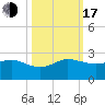 Jupiter Sound South tide chart for Monday, October 17, 2022