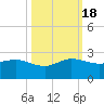 Jupiter Sound South tide chart for Tuesday, October 18, 2022