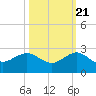 Jupiter Sound South tide chart for Friday, October 21, 2022