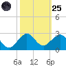 Jupiter Sound South tide chart for Tuesday, October 25, 2022