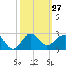 Jupiter Sound South tide chart for Thursday, October 27, 2022