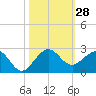 Jupiter Sound South tide chart for Friday, October 28, 2022