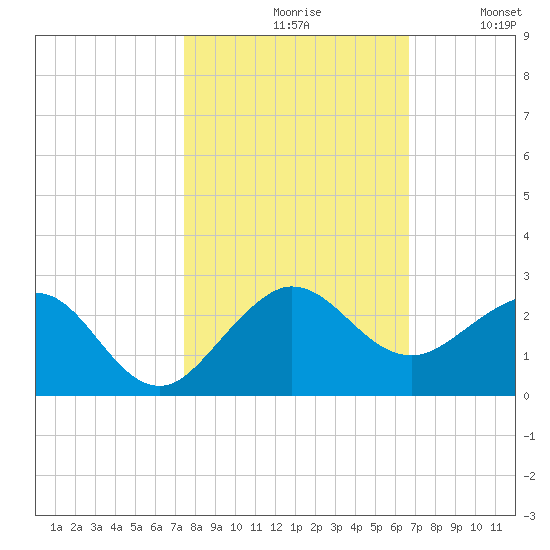 Jupiter Sound South tide chart for Saturday, October 29, 2022