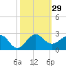 Jupiter Sound South tide chart for Saturday, October 29, 2022