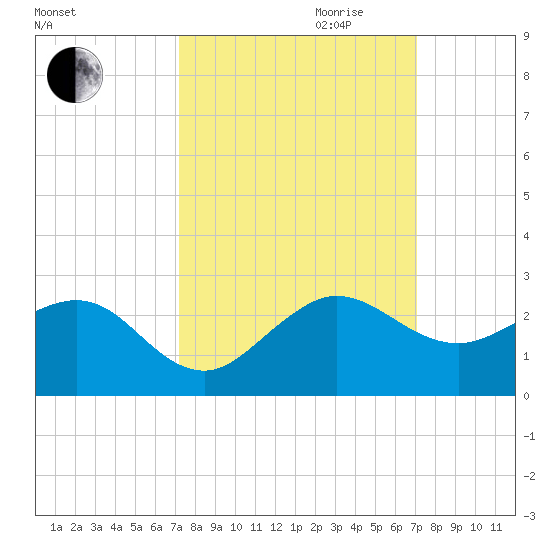 Jupiter Sound South tide chart for Sunday, October 2, 2022