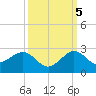 Jupiter Sound South tide chart for Wednesday, October 5, 2022