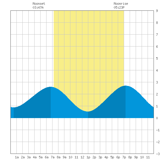 Jupiter Sound South tide chart for Thursday, October 6, 2022