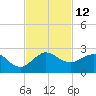 Jupiter Sound South tide chart for Saturday, November 12, 2022