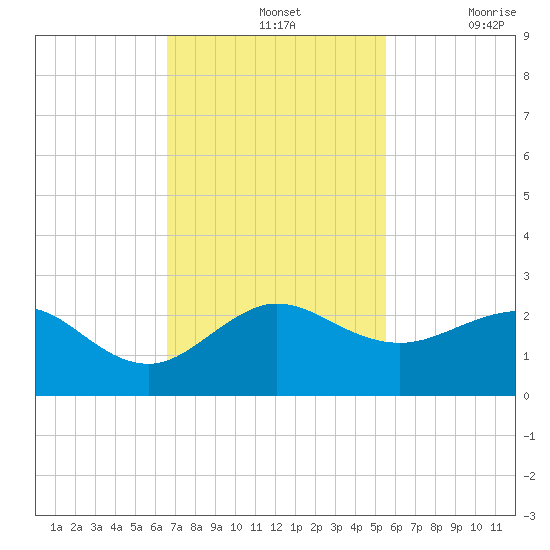 Jupiter Sound South tide chart for Sunday, November 13, 2022