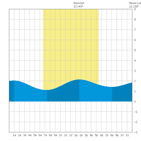 Jupiter Sound South tide chart for Tuesday, November 15, 2022