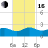 Jupiter Sound South tide chart for Wednesday, November 16, 2022