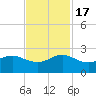 Jupiter Sound South tide chart for Thursday, November 17, 2022