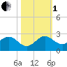 Jupiter Sound South tide chart for Tuesday, November 1, 2022