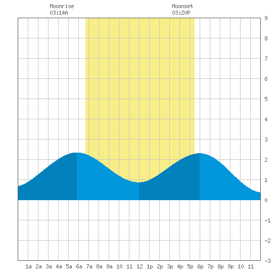 Jupiter Sound South tide chart for Sunday, November 20, 2022