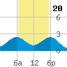 Jupiter Sound South tide chart for Sunday, November 20, 2022