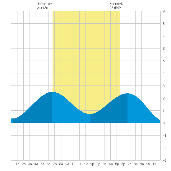 Jupiter Sound South tide chart for Monday, November 21, 2022