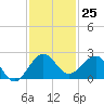 Jupiter Sound South tide chart for Friday, November 25, 2022