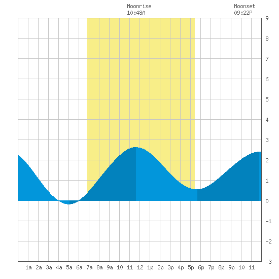 Jupiter Sound South tide chart for Sunday, November 27, 2022