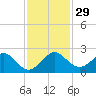 Jupiter Sound South tide chart for Tuesday, November 29, 2022