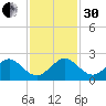 Jupiter Sound South tide chart for Wednesday, November 30, 2022