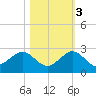 Jupiter Sound South tide chart for Thursday, November 3, 2022