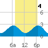 Jupiter Sound South tide chart for Friday, November 4, 2022