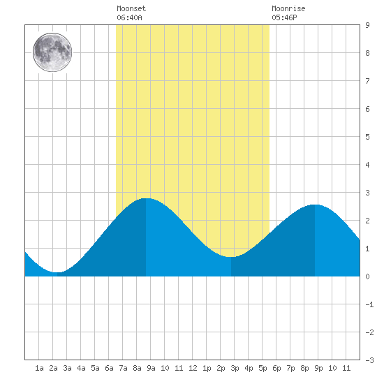 Jupiter Sound South tide chart for Tuesday, November 8, 2022