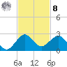 Jupiter Sound South tide chart for Tuesday, November 8, 2022