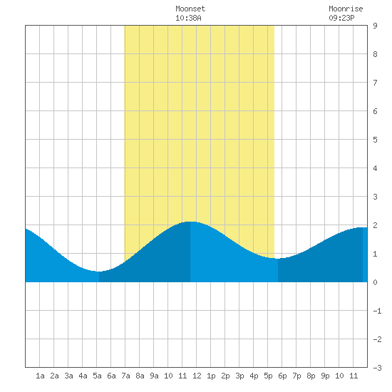Jupiter Sound South tide chart for Monday, December 12, 2022