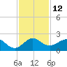 Jupiter Sound South tide chart for Monday, December 12, 2022