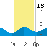 Jupiter Sound South tide chart for Tuesday, December 13, 2022