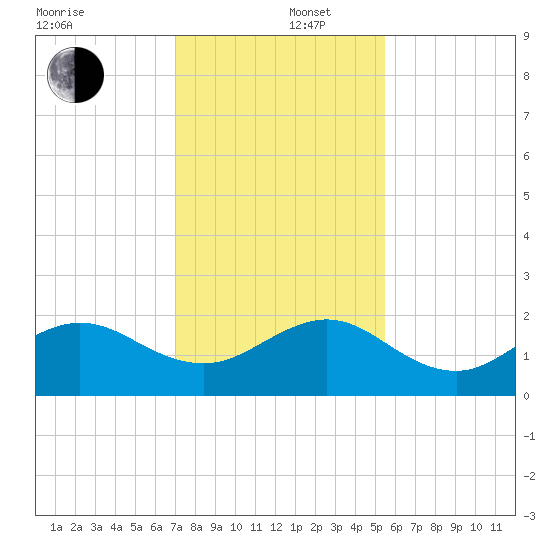 Jupiter Sound South tide chart for Friday, December 16, 2022