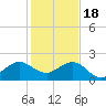 Jupiter Sound South tide chart for Sunday, December 18, 2022