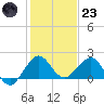 Jupiter Sound South tide chart for Friday, December 23, 2022