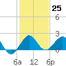 Jupiter Sound South tide chart for Sunday, December 25, 2022