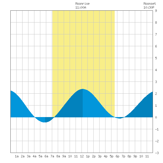 Jupiter Sound South tide chart for Tuesday, December 27, 2022
