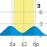 Jupiter Sound South tide chart for Saturday, December 3, 2022