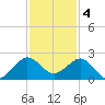 Jupiter Sound South tide chart for Sunday, December 4, 2022