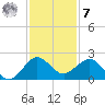 Jupiter Sound South tide chart for Wednesday, December 7, 2022