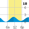 Jupiter Sound South tide chart for Tuesday, January 10, 2023