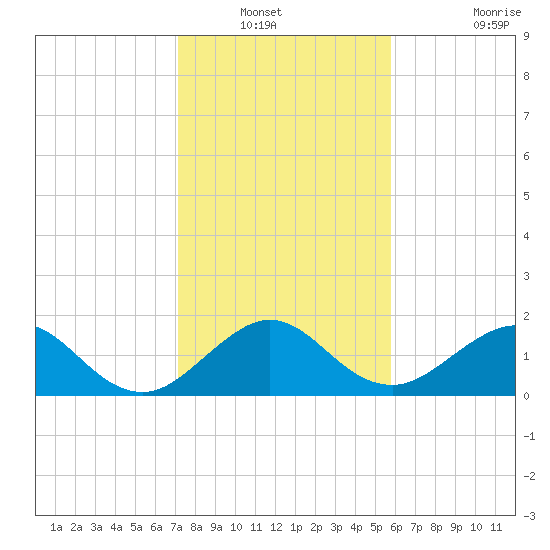 Jupiter Sound South tide chart for Wednesday, January 11, 2023