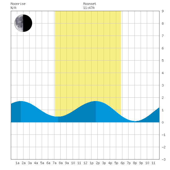 Jupiter Sound South tide chart for Saturday, January 14, 2023