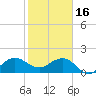 Jupiter Sound South tide chart for Monday, January 16, 2023
