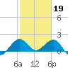 Jupiter Sound South tide chart for Thursday, January 19, 2023